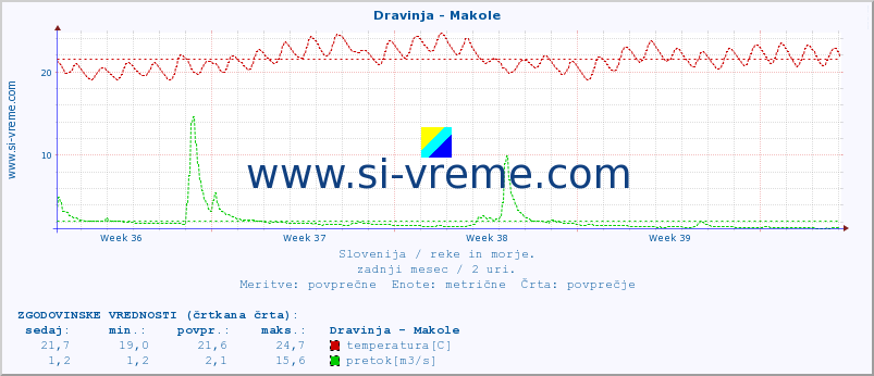 POVPREČJE :: Dravinja - Makole :: temperatura | pretok | višina :: zadnji mesec / 2 uri.