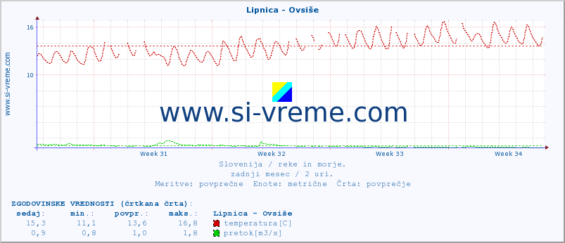 POVPREČJE :: Lipnica - Ovsiše :: temperatura | pretok | višina :: zadnji mesec / 2 uri.