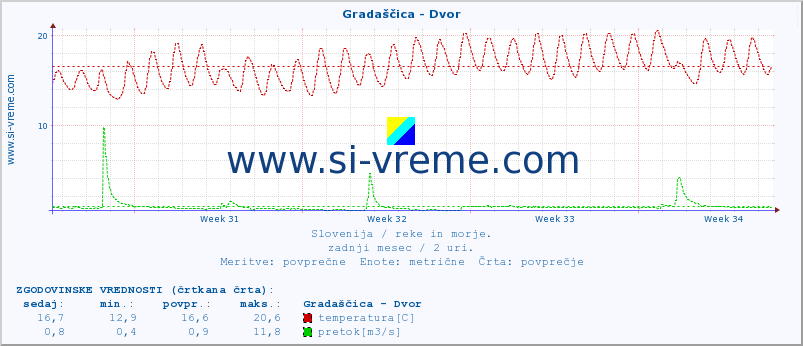 POVPREČJE :: Gradaščica - Dvor :: temperatura | pretok | višina :: zadnji mesec / 2 uri.