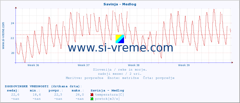 POVPREČJE :: Savinja - Medlog :: temperatura | pretok | višina :: zadnji mesec / 2 uri.