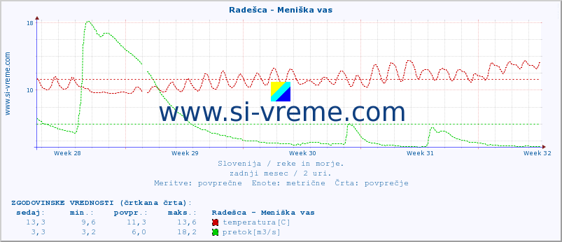 POVPREČJE :: Radešca - Meniška vas :: temperatura | pretok | višina :: zadnji mesec / 2 uri.