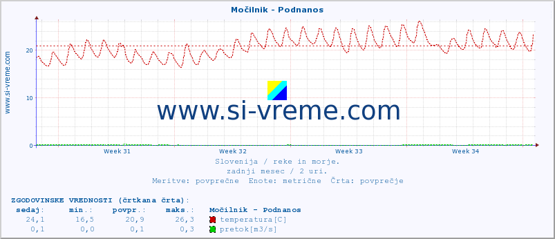 POVPREČJE :: Močilnik - Podnanos :: temperatura | pretok | višina :: zadnji mesec / 2 uri.