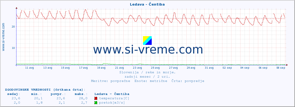 POVPREČJE :: Ledava - Čentiba :: temperatura | pretok | višina :: zadnji mesec / 2 uri.