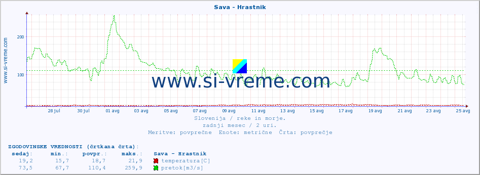 POVPREČJE :: Sava - Hrastnik :: temperatura | pretok | višina :: zadnji mesec / 2 uri.