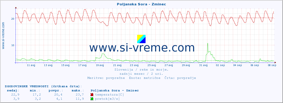 POVPREČJE :: Poljanska Sora - Zminec :: temperatura | pretok | višina :: zadnji mesec / 2 uri.