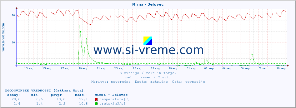 POVPREČJE :: Mirna - Jelovec :: temperatura | pretok | višina :: zadnji mesec / 2 uri.