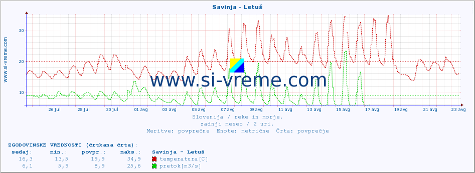 POVPREČJE :: Savinja - Letuš :: temperatura | pretok | višina :: zadnji mesec / 2 uri.