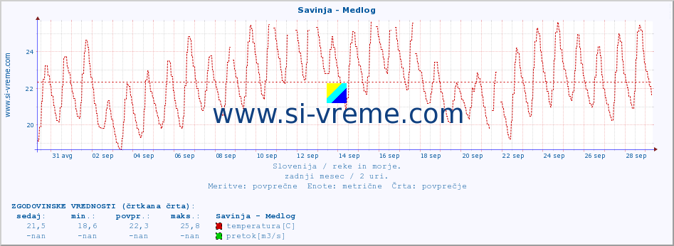 POVPREČJE :: Savinja - Medlog :: temperatura | pretok | višina :: zadnji mesec / 2 uri.