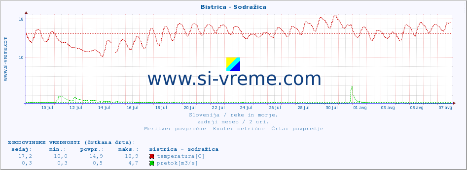 POVPREČJE :: Bistrica - Sodražica :: temperatura | pretok | višina :: zadnji mesec / 2 uri.