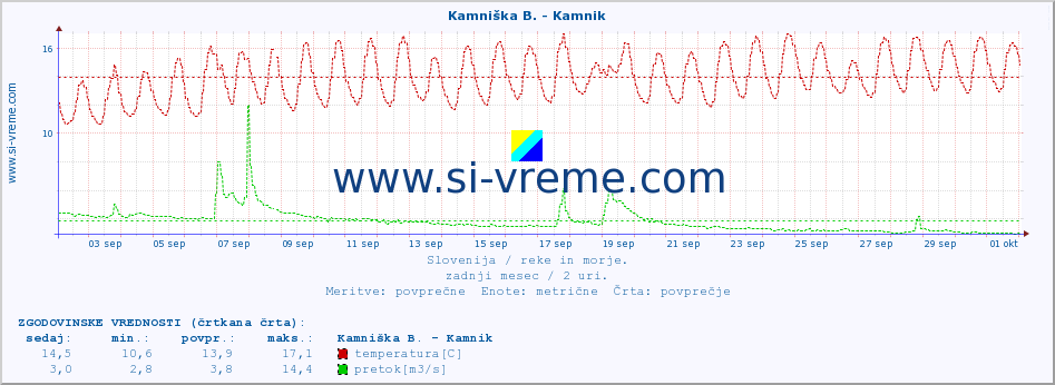 POVPREČJE :: Branica - Branik :: temperatura | pretok | višina :: zadnji mesec / 2 uri.