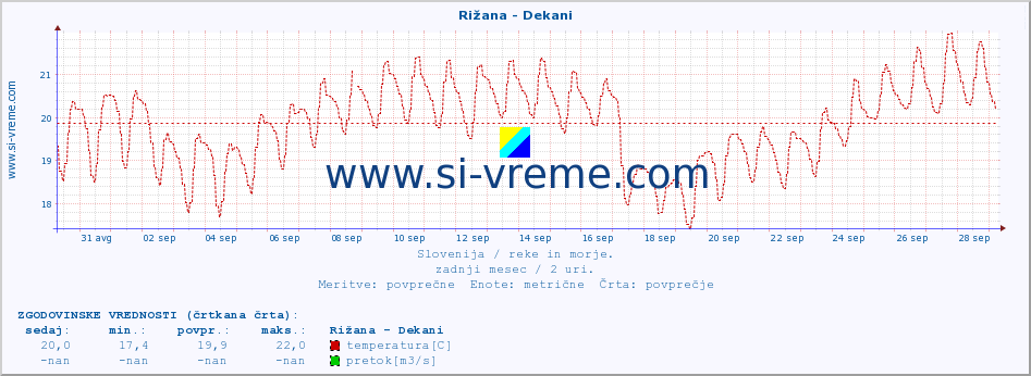 POVPREČJE :: Rižana - Dekani :: temperatura | pretok | višina :: zadnji mesec / 2 uri.