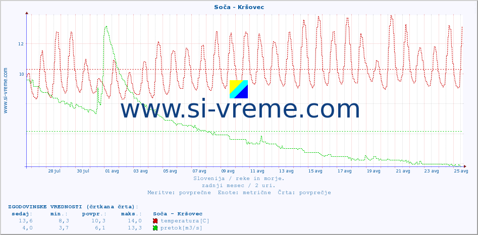 POVPREČJE :: Soča - Kršovec :: temperatura | pretok | višina :: zadnji mesec / 2 uri.