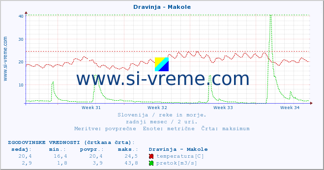 POVPREČJE :: Dravinja - Makole :: temperatura | pretok | višina :: zadnji mesec / 2 uri.