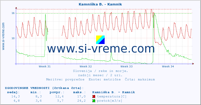 POVPREČJE :: Kamniška B. - Kamnik :: temperatura | pretok | višina :: zadnji mesec / 2 uri.