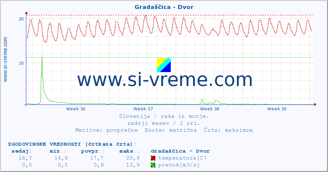 POVPREČJE :: Gradaščica - Dvor :: temperatura | pretok | višina :: zadnji mesec / 2 uri.