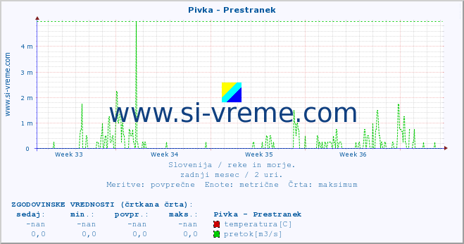 POVPREČJE :: Pivka - Prestranek :: temperatura | pretok | višina :: zadnji mesec / 2 uri.