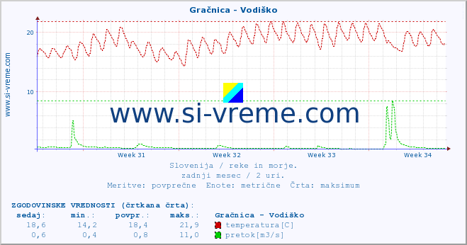 POVPREČJE :: Gračnica - Vodiško :: temperatura | pretok | višina :: zadnji mesec / 2 uri.