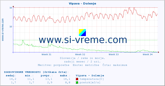 POVPREČJE :: Vipava - Dolenje :: temperatura | pretok | višina :: zadnji mesec / 2 uri.