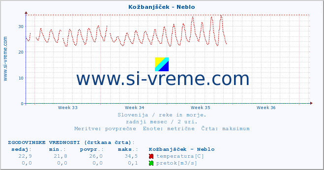 POVPREČJE :: Kožbanjšček - Neblo :: temperatura | pretok | višina :: zadnji mesec / 2 uri.