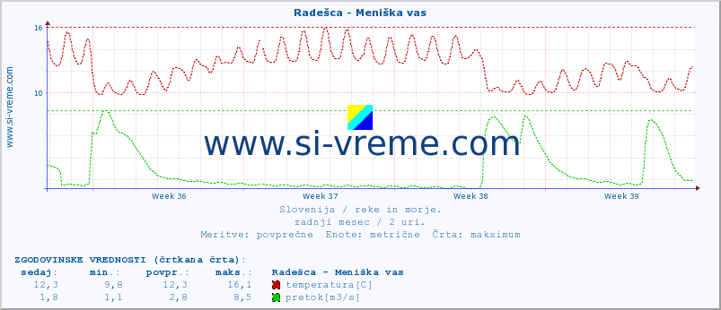 POVPREČJE :: Radešca - Meniška vas :: temperatura | pretok | višina :: zadnji mesec / 2 uri.