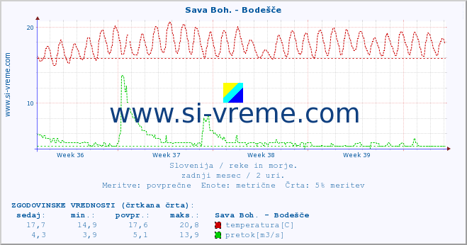 POVPREČJE :: Sava Boh. - Bodešče :: temperatura | pretok | višina :: zadnji mesec / 2 uri.