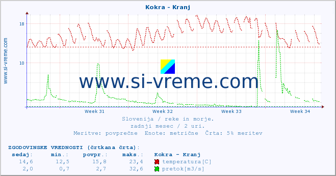 POVPREČJE :: Kokra - Kranj :: temperatura | pretok | višina :: zadnji mesec / 2 uri.