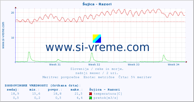 POVPREČJE :: Šujica - Razori :: temperatura | pretok | višina :: zadnji mesec / 2 uri.