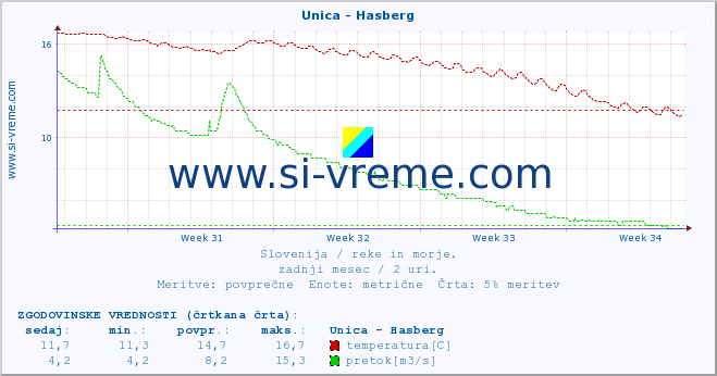 POVPREČJE :: Unica - Hasberg :: temperatura | pretok | višina :: zadnji mesec / 2 uri.