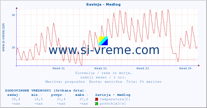 POVPREČJE :: Savinja - Medlog :: temperatura | pretok | višina :: zadnji mesec / 2 uri.