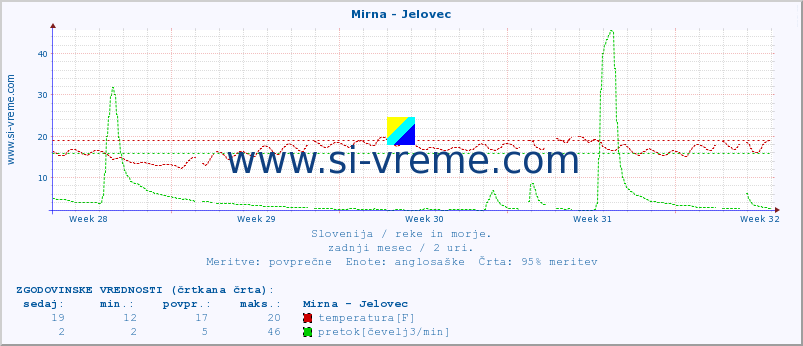 POVPREČJE :: Mirna - Jelovec :: temperatura | pretok | višina :: zadnji mesec / 2 uri.