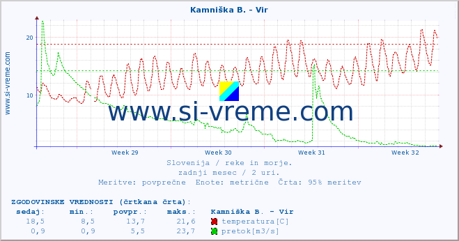 POVPREČJE :: Kamniška B. - Vir :: temperatura | pretok | višina :: zadnji mesec / 2 uri.