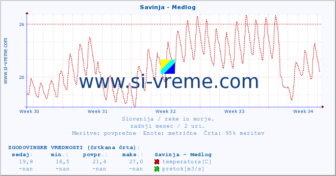 POVPREČJE :: Savinja - Medlog :: temperatura | pretok | višina :: zadnji mesec / 2 uri.