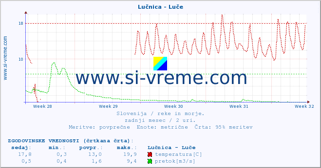 POVPREČJE :: Lučnica - Luče :: temperatura | pretok | višina :: zadnji mesec / 2 uri.