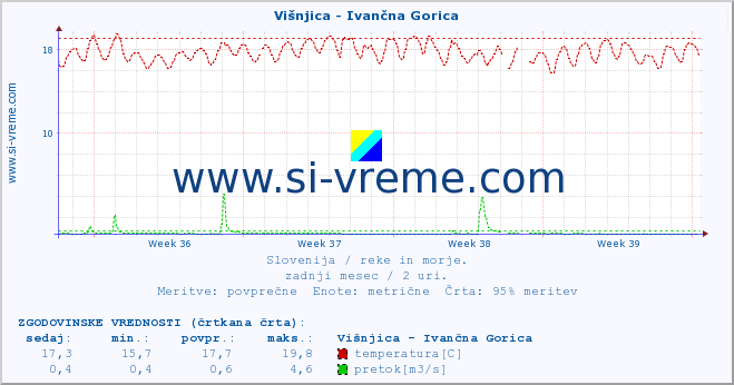 POVPREČJE :: Višnjica - Ivančna Gorica :: temperatura | pretok | višina :: zadnji mesec / 2 uri.