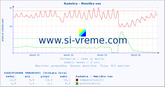 POVPREČJE :: Radešca - Meniška vas :: temperatura | pretok | višina :: zadnji mesec / 2 uri.