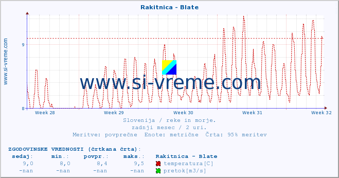 POVPREČJE :: Rakitnica - Blate :: temperatura | pretok | višina :: zadnji mesec / 2 uri.