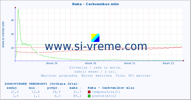 POVPREČJE :: Reka - Cerkvenikov mlin :: temperatura | pretok | višina :: zadnji mesec / 2 uri.