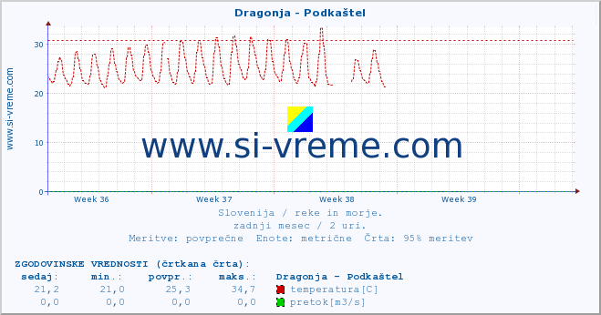 POVPREČJE :: Dragonja - Podkaštel :: temperatura | pretok | višina :: zadnji mesec / 2 uri.