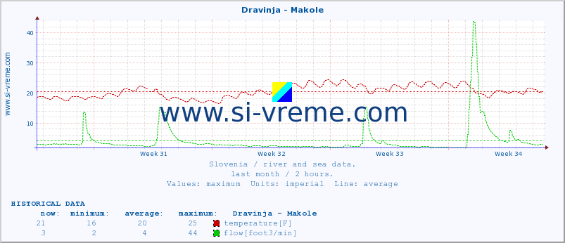  :: Dravinja - Makole :: temperature | flow | height :: last month / 2 hours.