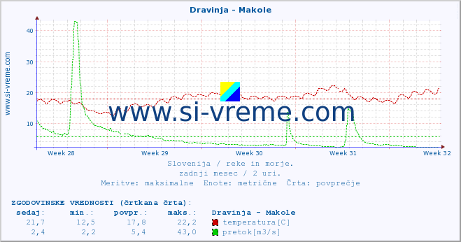 POVPREČJE :: Dravinja - Makole :: temperatura | pretok | višina :: zadnji mesec / 2 uri.