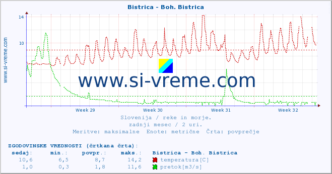 POVPREČJE :: Bistrica - Boh. Bistrica :: temperatura | pretok | višina :: zadnji mesec / 2 uri.