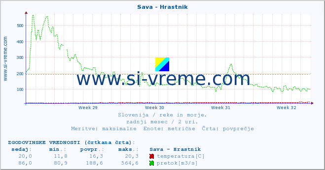 POVPREČJE :: Sava - Hrastnik :: temperatura | pretok | višina :: zadnji mesec / 2 uri.