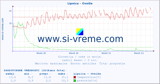 POVPREČJE :: Lipnica - Ovsiše :: temperatura | pretok | višina :: zadnji mesec / 2 uri.