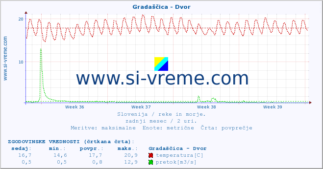 POVPREČJE :: Gradaščica - Dvor :: temperatura | pretok | višina :: zadnji mesec / 2 uri.