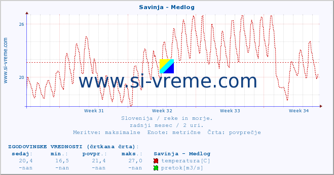 POVPREČJE :: Savinja - Medlog :: temperatura | pretok | višina :: zadnji mesec / 2 uri.