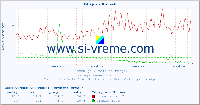 POVPREČJE :: Idrijca - Hotešk :: temperatura | pretok | višina :: zadnji mesec / 2 uri.