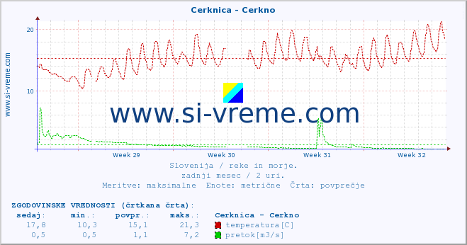 POVPREČJE :: Cerknica - Cerkno :: temperatura | pretok | višina :: zadnji mesec / 2 uri.