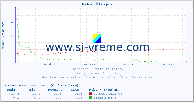 POVPREČJE :: Reka - Škocjan :: temperatura | pretok | višina :: zadnji mesec / 2 uri.