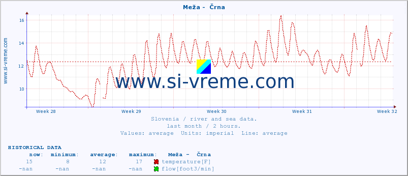  :: Meža -  Črna :: temperature | flow | height :: last month / 2 hours.