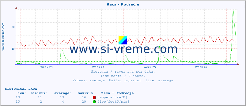 Slovenia : river and sea data. :: Rača - Podrečje :: temperature | flow | height :: last month / 2 hours.